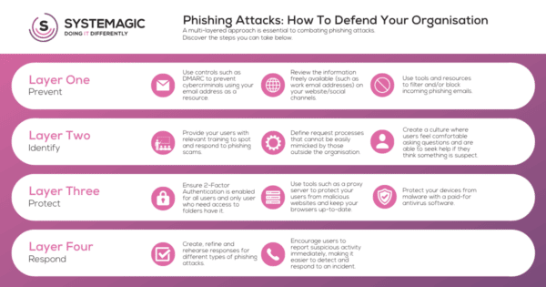 An infographic detailing how businesses can protect themselves from phishing scams.